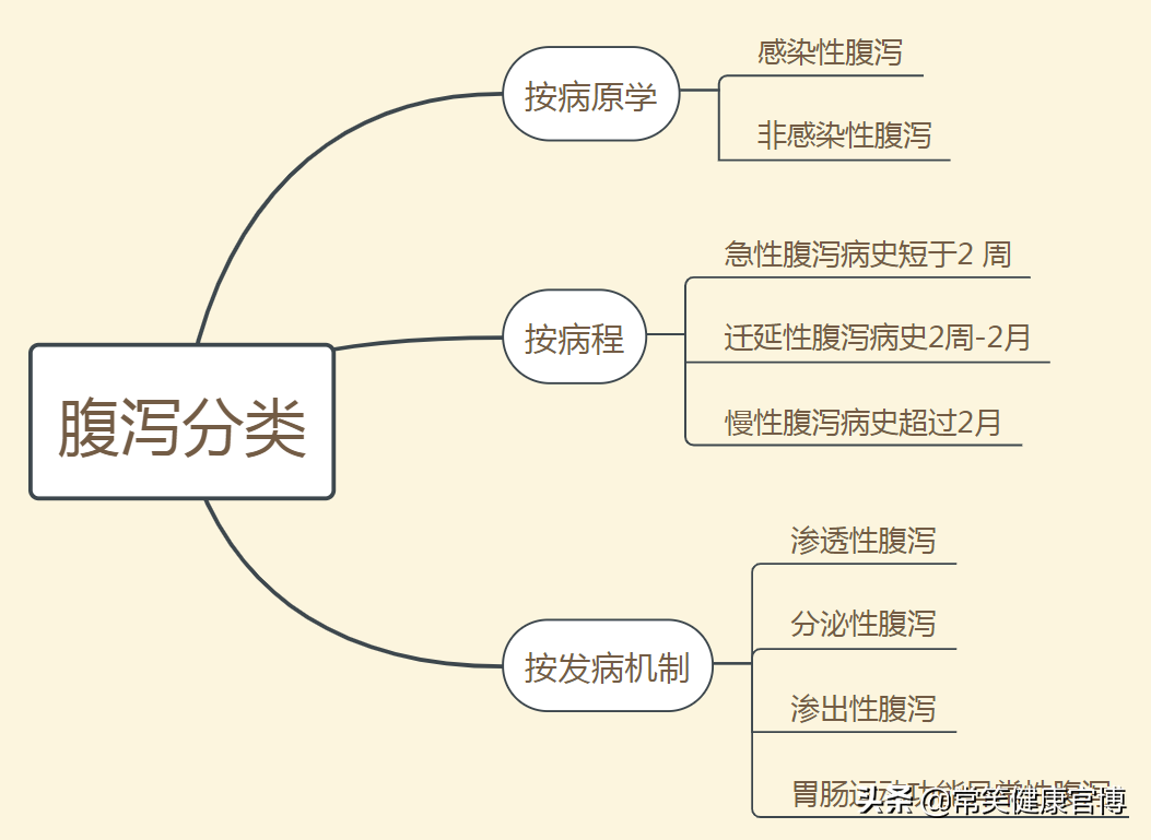 腹泻人士必备！狂拉不止怎么办，自行用药怎么个用法？
