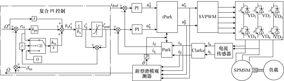 应用于表贴式永磁同步电机转速环的复合PI无位置传感器