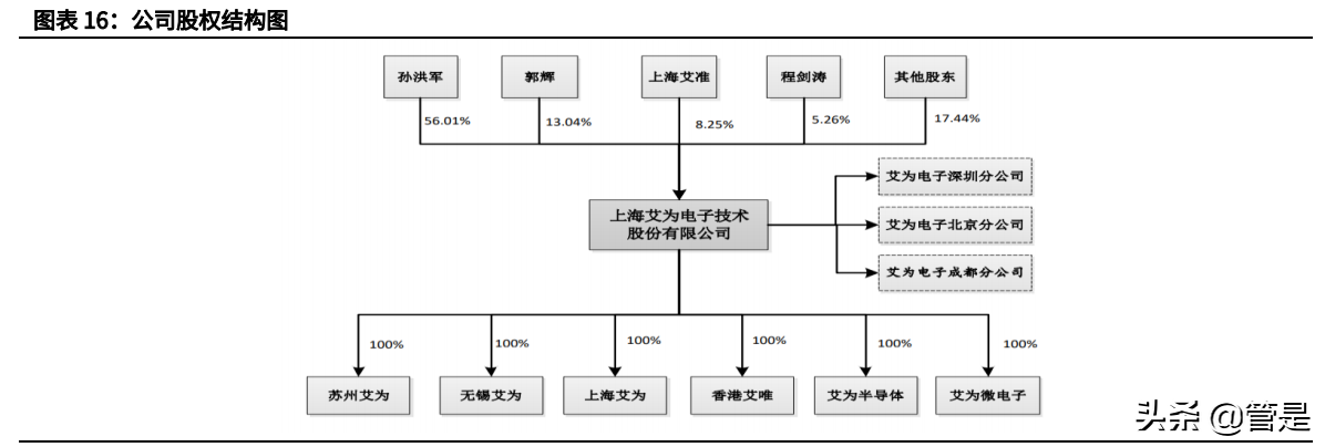艾为电子专题报告：针尖起梦舞，世界艾为芯
