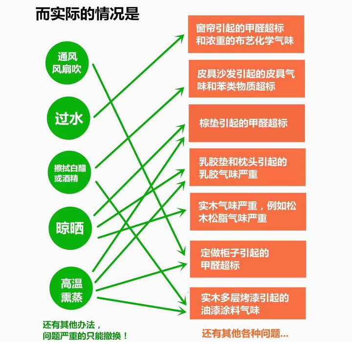 What should I do if the new house smells after being renovated? iNEWS
