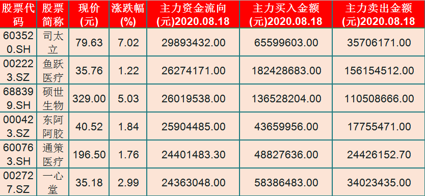 主力扎堆！主力资金净流入医药股前30只名单（600276）流入4.04亿