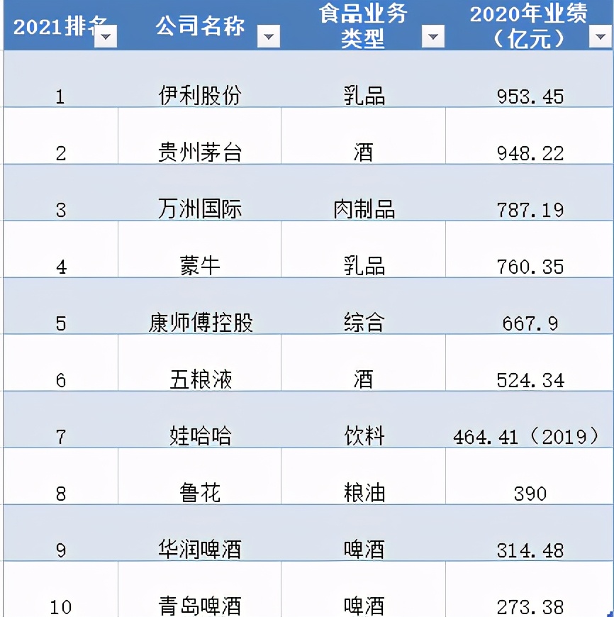 谁才是中国食品饮料冠军？挤下贵州茅台，营收是五粮液的近2倍