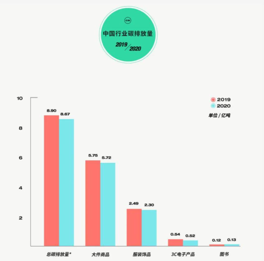 转转5年减碳178.3万吨，体现了闲置二手交易的“碳中和”价值