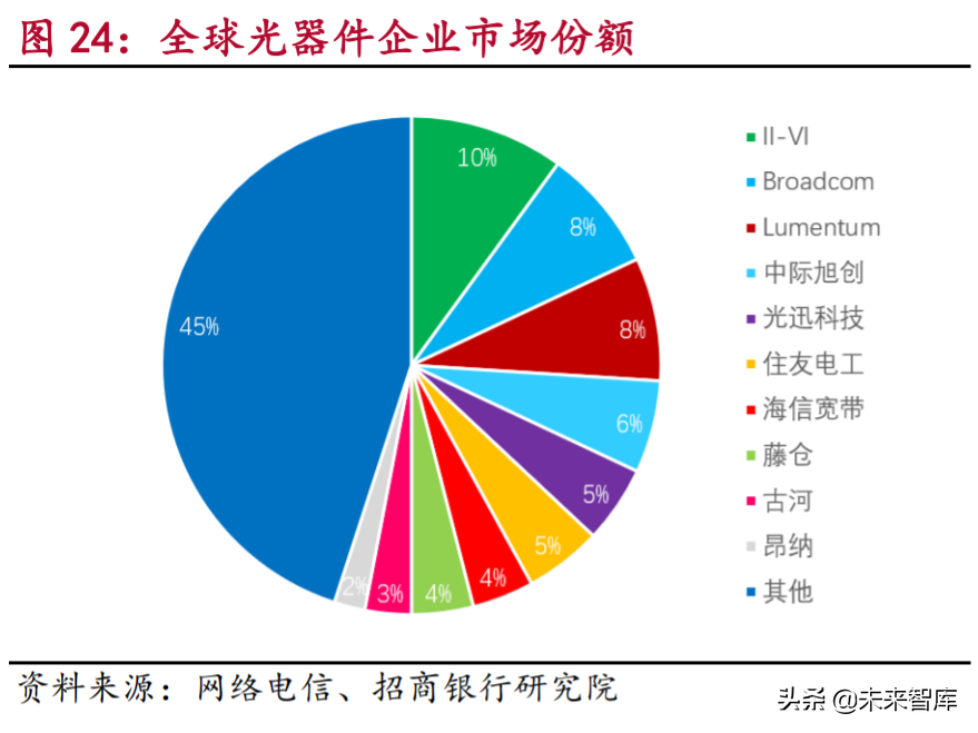 5G产业链之光通信行业专题研究及投资策略