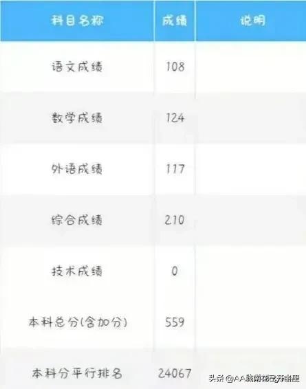 高考成绩来了：各省状元都是700+的崽子……不是说题目很难吗？