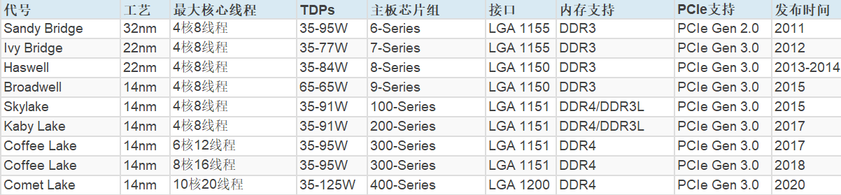 11代英特尔酷睿单核心特性太秀？8核12进程的酷睿i7就可以战AMD了？