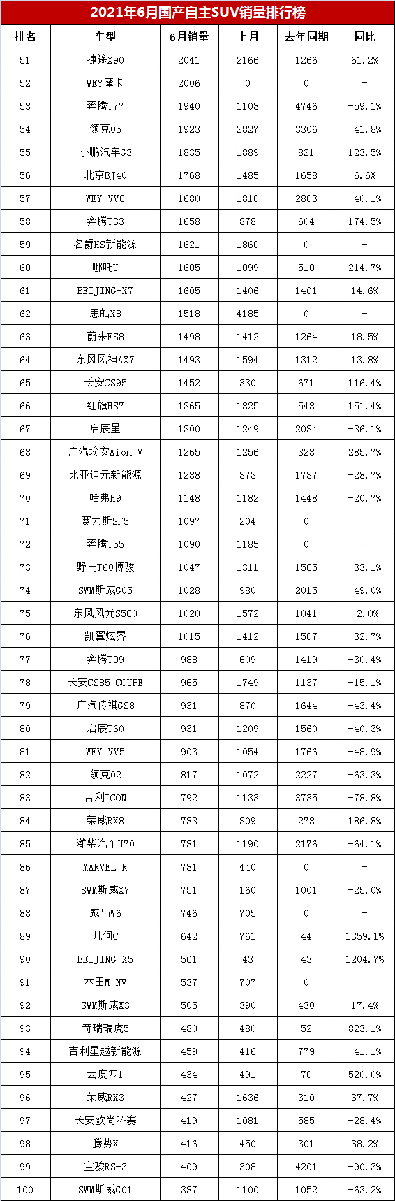 6月158款<a   >國產SUV銷量</a>榜，瑞虎8能排第五，哈弗大狗進前十？