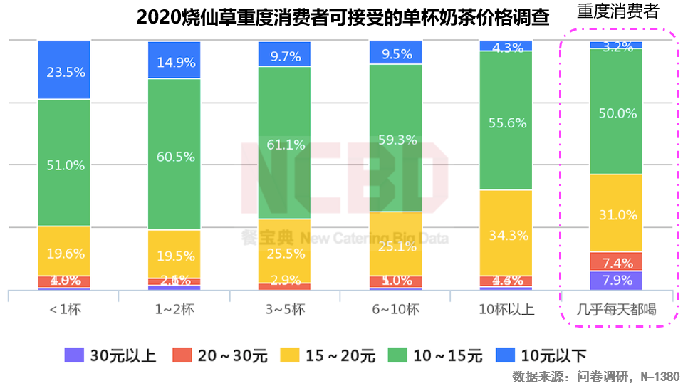 2020烧仙草报告发布：1亿人爱喝的烧仙草，一年卖出约5亿杯