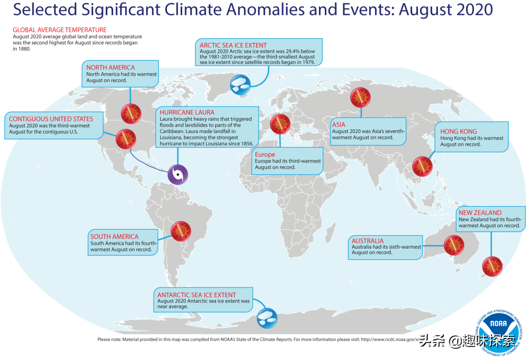八月确定是全球141年“第二热”，是半北球有史以来最热一个月