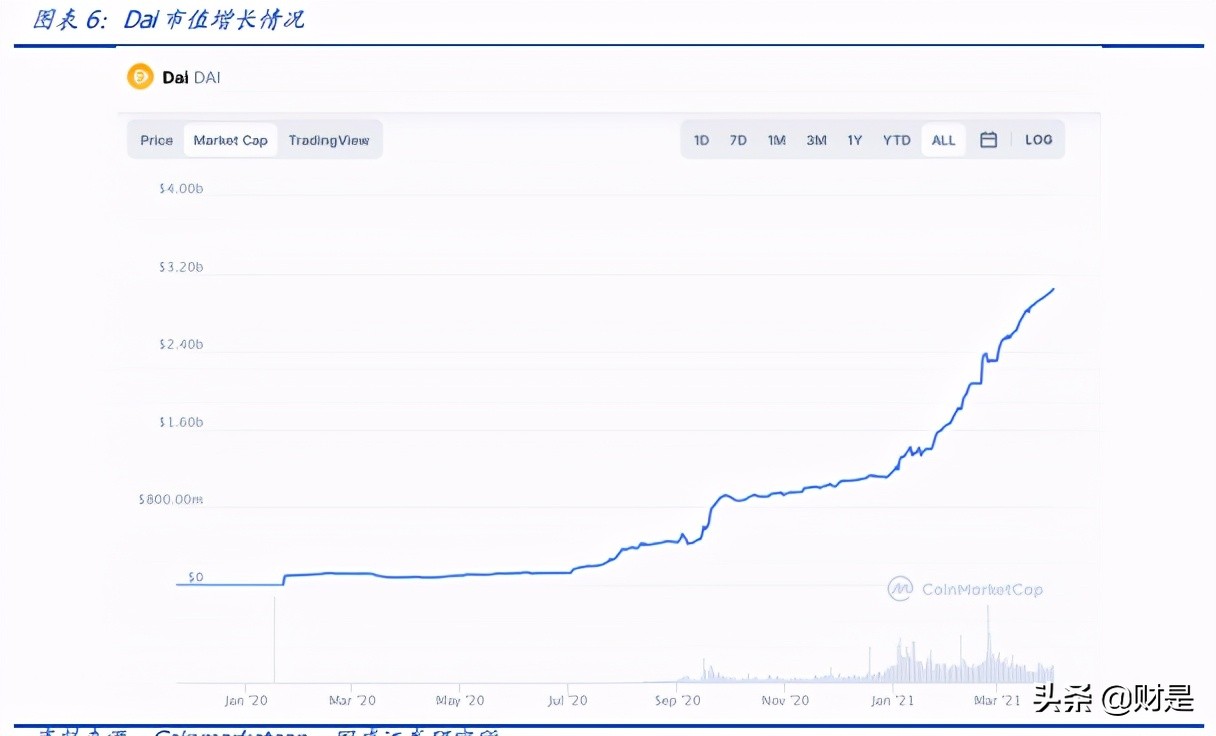 区块链专题报告：DeFi新金融，超额抵押与资产映射