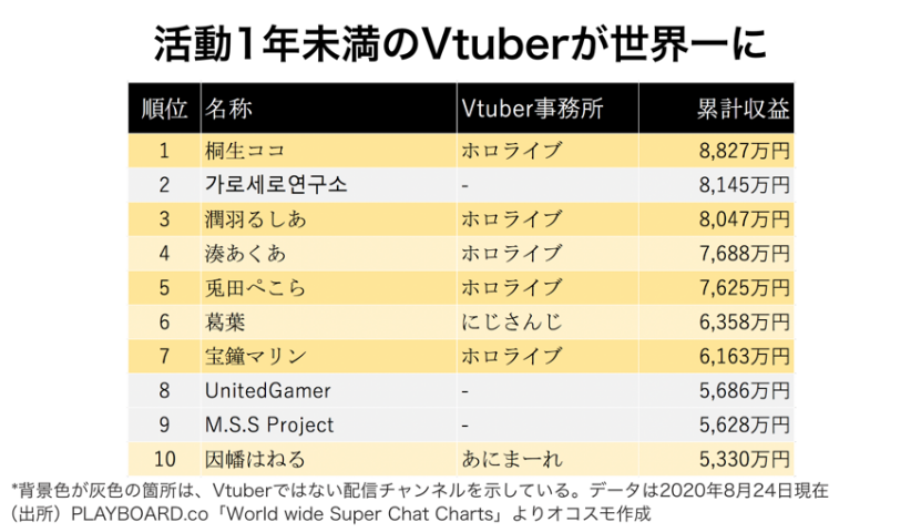 VTuber再向前