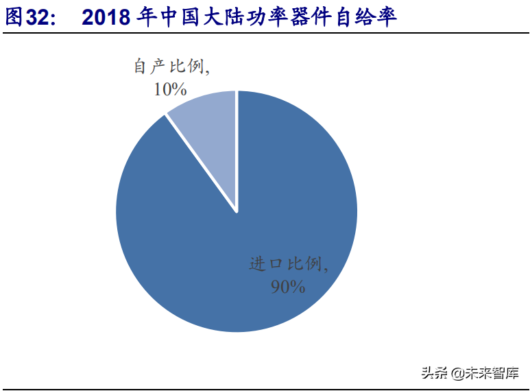 功率半导体行业深度研究报告：行业需求风起云涌，国产替代正当时