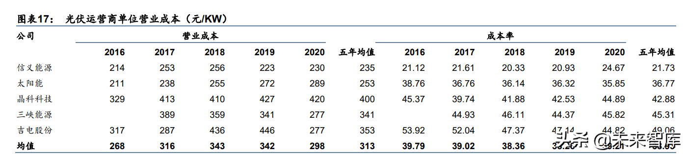 新能源产业专题报告：三维度寻找新能源运营商的α