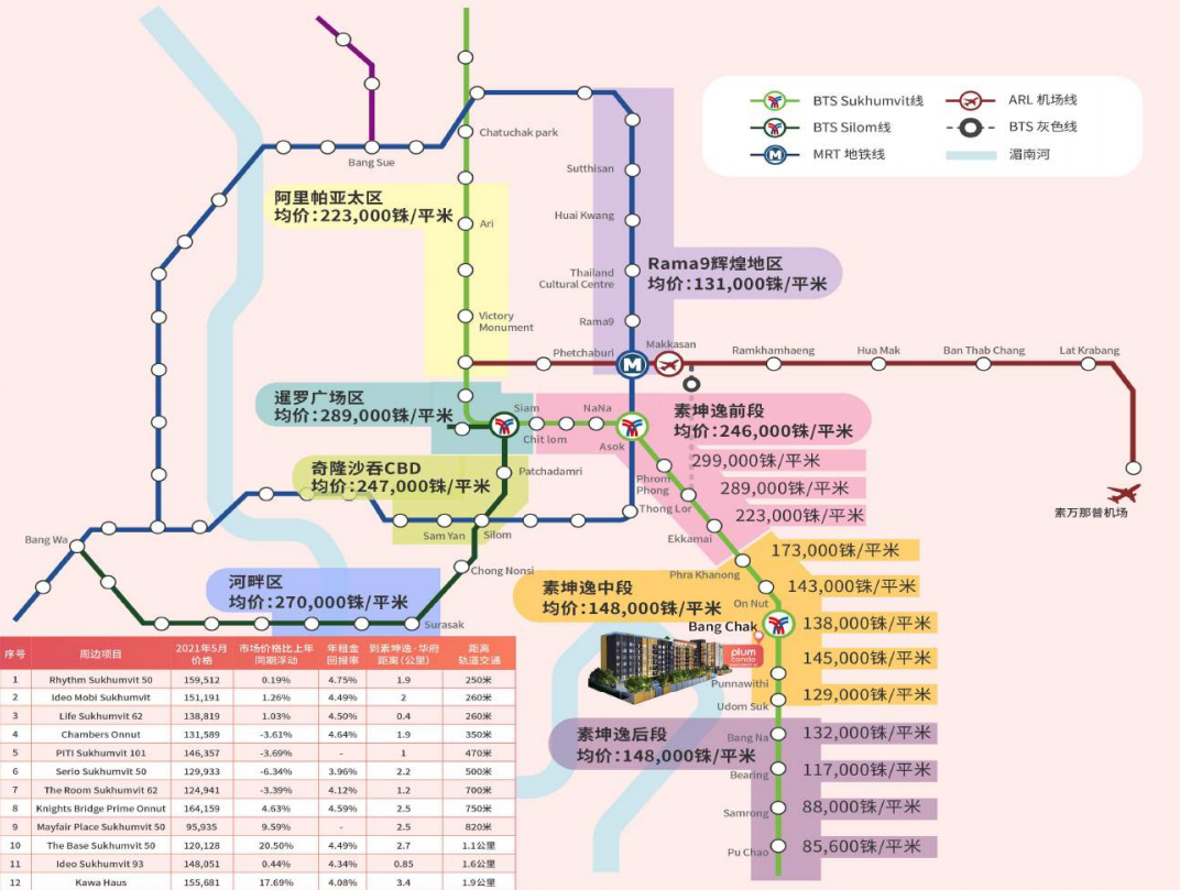 曼谷素坤逸高性价比公寓丨Plum Condo Sukhumvit 62 素坤逸·华府公寓