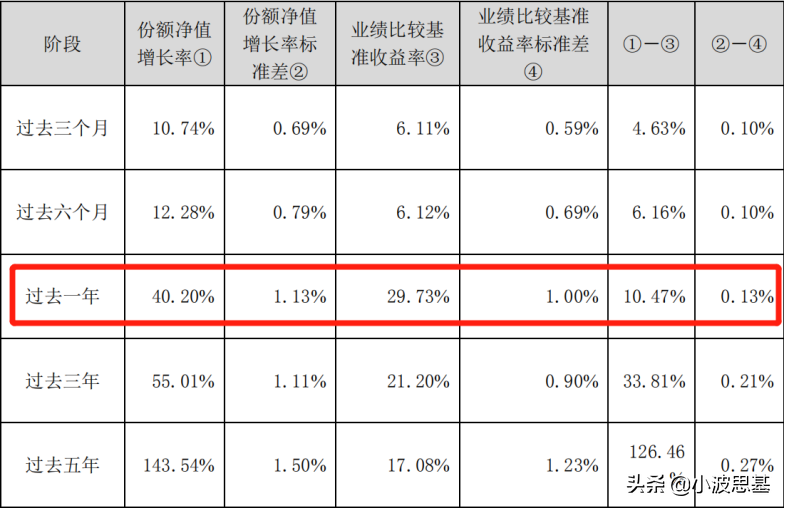 基金一季报来了！傅鹏博、萧楠、周应波、劳杰