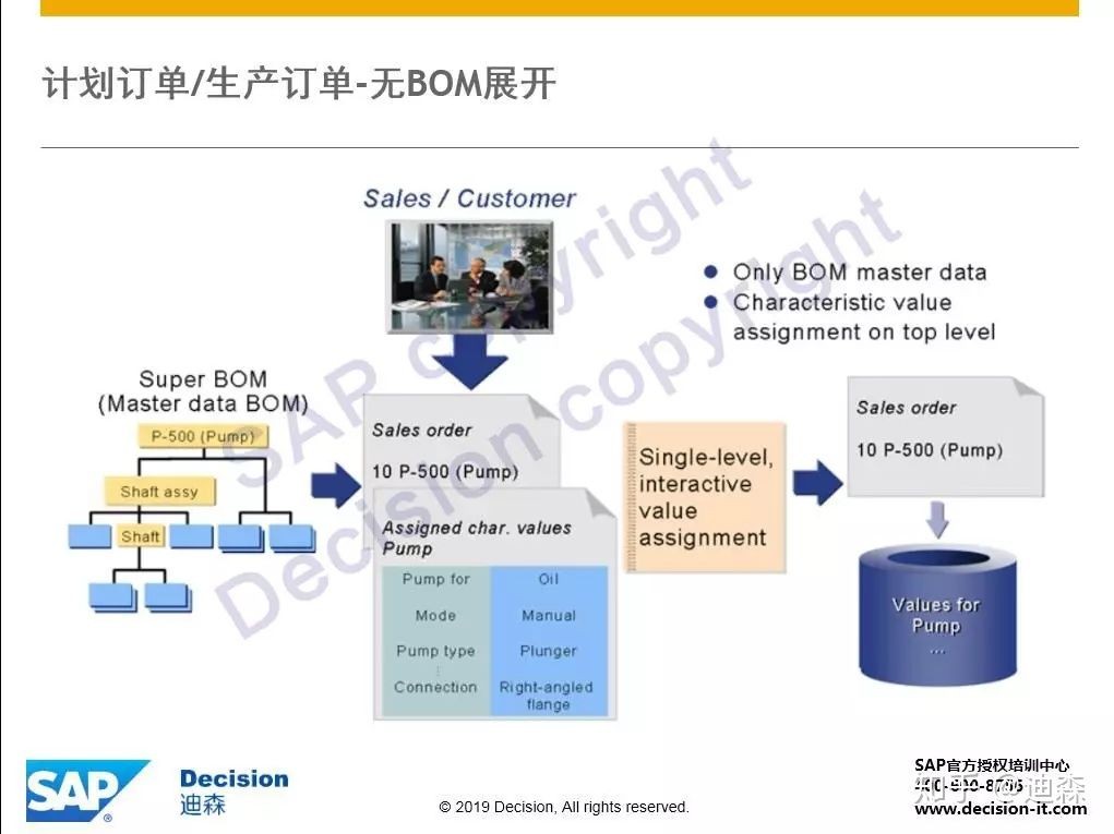 「轉載」SAP獨門神器之VC變式配置，硬核整理版重磅推出