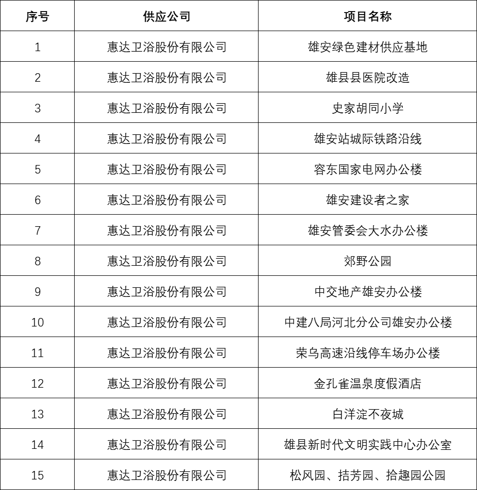 大国品牌：惠达卫浴助力魅力雄安新区建设