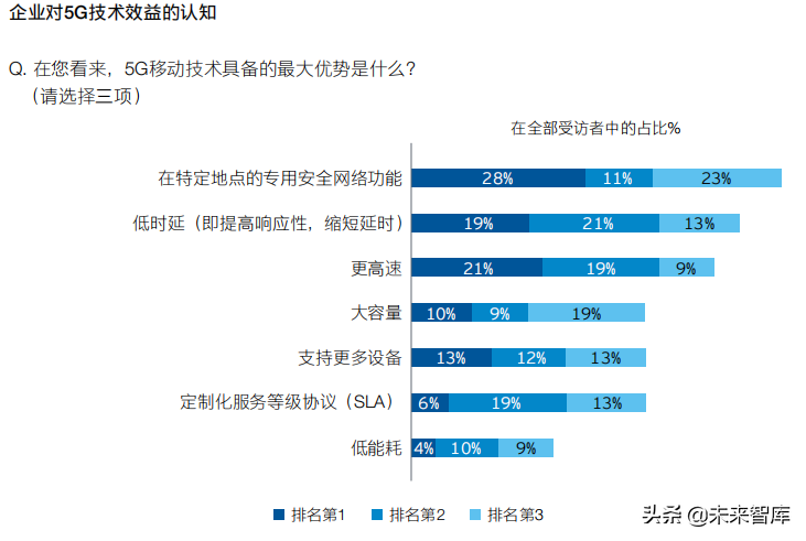 安永5G专题研究报告：重塑5G传说，解锁商业模式创新