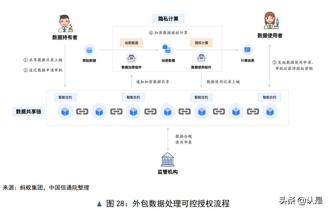 隐私计算与区块链技术融合研究报告