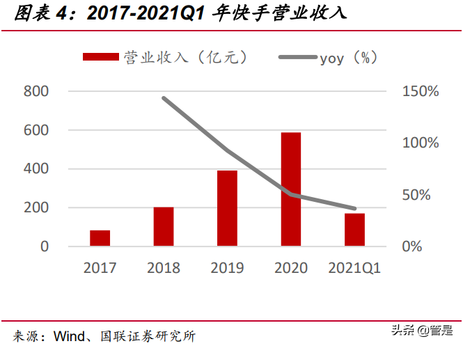 快手科技专题研究：直播和短视频构建社区，基于信任经济变现