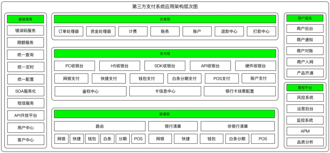 从上帝视角看支付-支付总架构解析