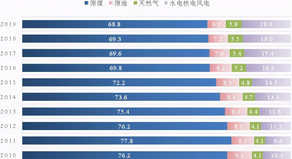 “碳中和”必然引发能源革命，这些行业存在大风口