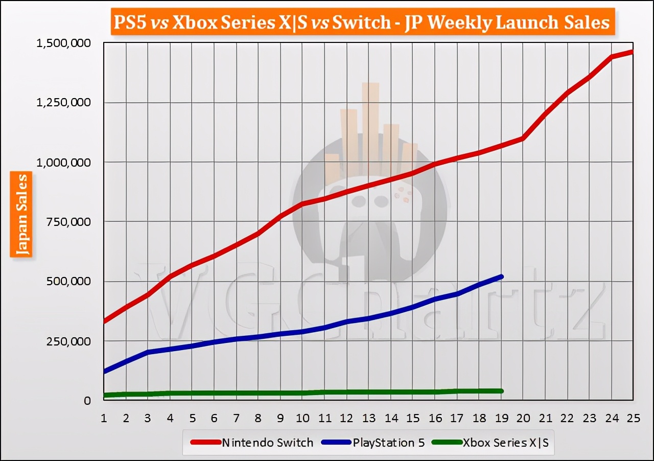 三大主机首发后19周销量对比 PS5整体处于领先