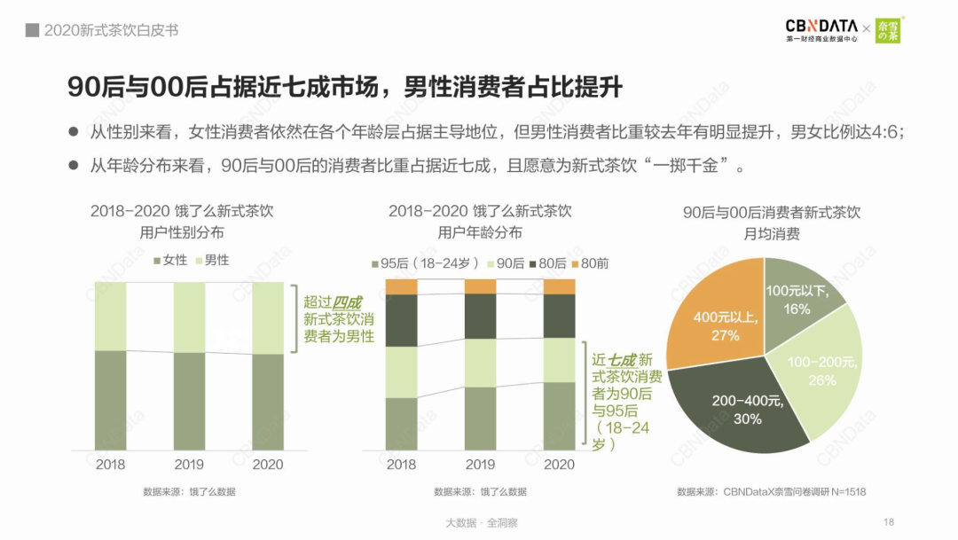 数据解读：为什么有人排队8小时，只为了喝一杯茶颜悦色？