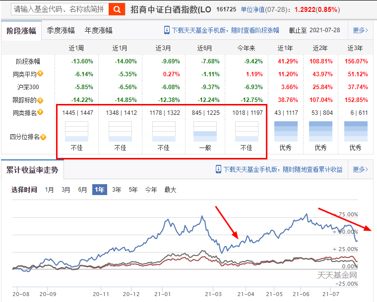 A股大涨后基金怎么办？白酒、医药、新能源、半导体四大赛道梳理