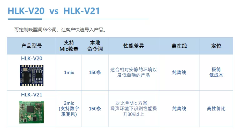 V20 Pro语音模组HLK-V21 双麦离线更可靠