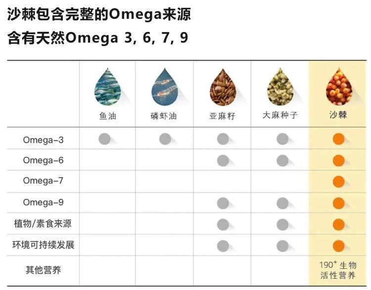 万亿美康市场大爆发，幕后推手Omega-7究竟有多厉害？