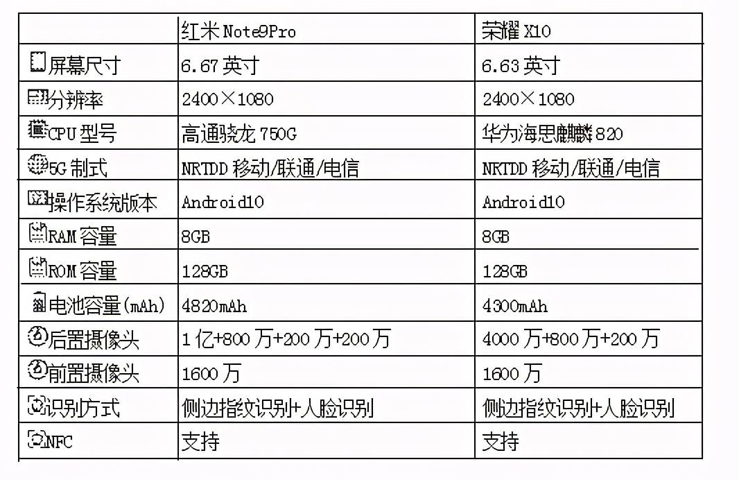 红米Note9Pro和荣耀X10，差600元，哪款值得购买？