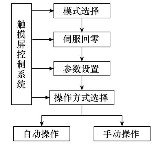 一種滑觸線集電器機械操作性能的自動檢測裝置