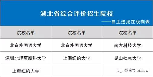 31省市2021综合评价招生院校名单！你能报几个？