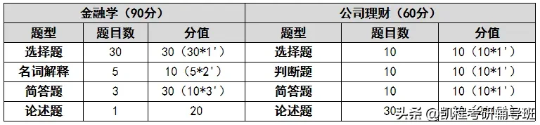 金融专硕考研,这14所是考396的,怕数学拖后腿?看这里