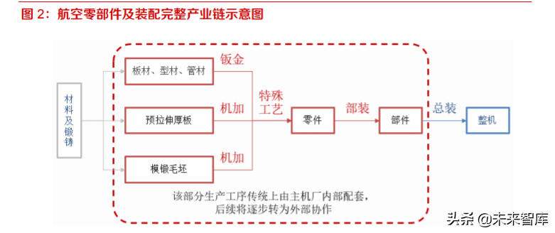 航空零部件产业研究：供应商管理模式转变催生独立加工市场