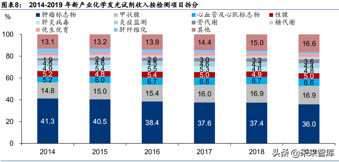 医疗化学发光检测行业研究：EQA，国产发光未来依旧星辰大海