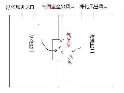 风淋室与缓冲间、气闸室有什么区别呢？