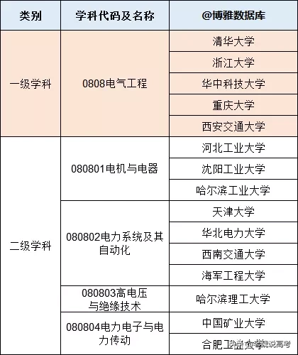 【电气工程及其自动化考研学校排名】电器工程院校排名