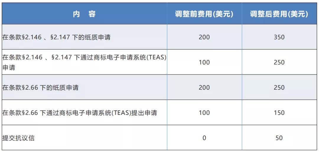 外贸各部门请注意！美国专利商标费用上涨啦