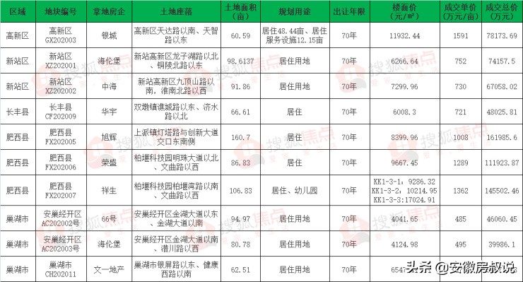 激战，合肥14日土拍揽金82.74亿！突破限价，房企