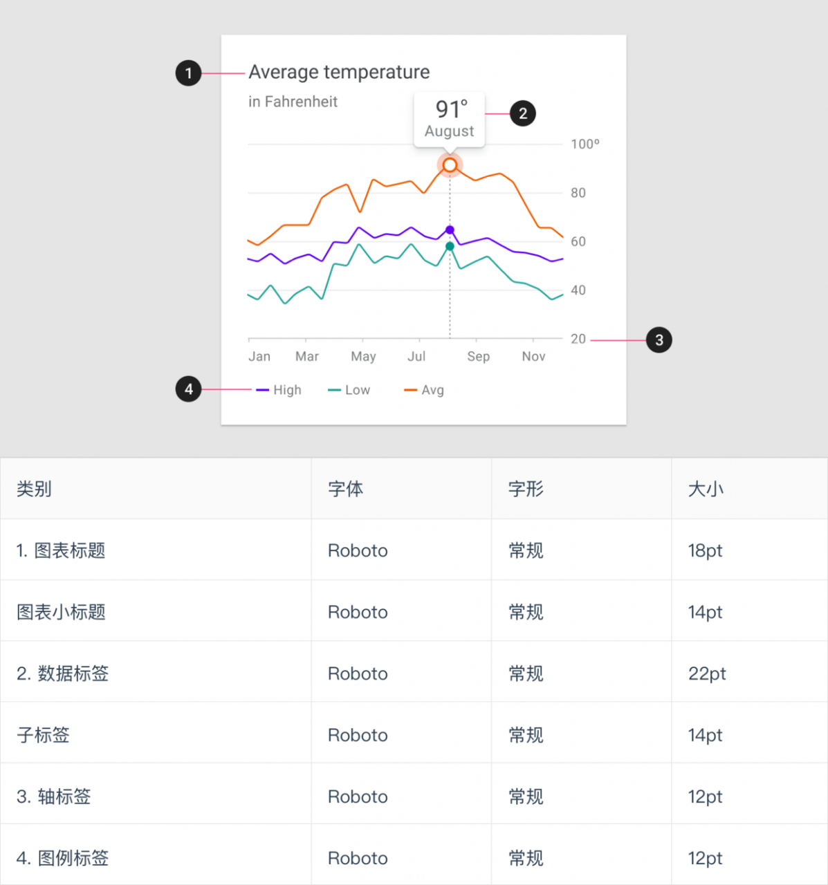 了解數(shù)據(jù)可視化設(shè)計規(guī)范指南，你在設(shè)計時便不會苦惱