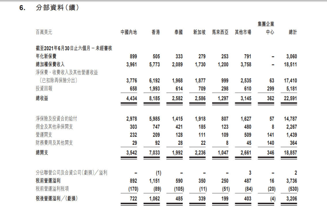 友邦保险上半年净保费收入涨7%，借力中邮人寿加码中国内地市场