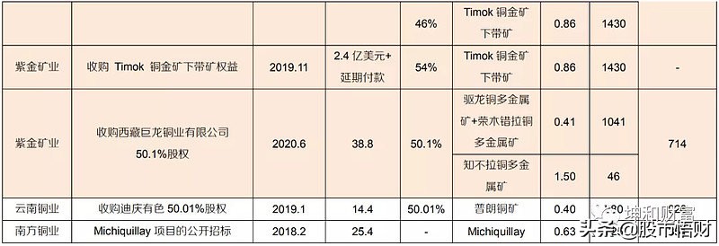 紫金矿业究竟有多牛？