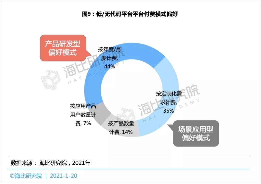 数字化转型浪潮下，中国低/无代码市场发展现状分析