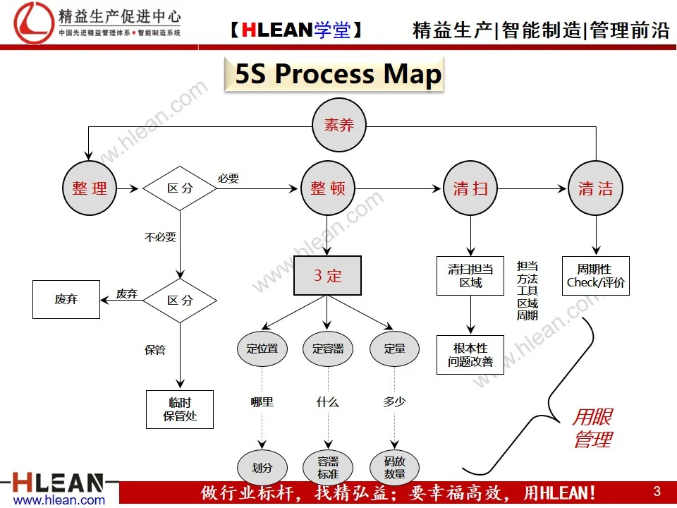 「精益学堂」5S与3定培训