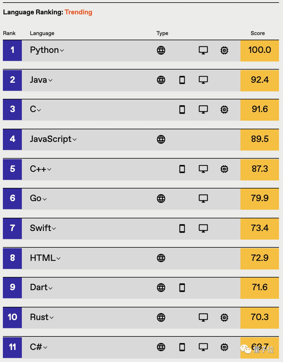 Python天下第一！增长速度工作需求全榜首｜IEEE Spectrum年度排行