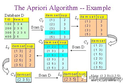 常见机器学习算法背后的数学