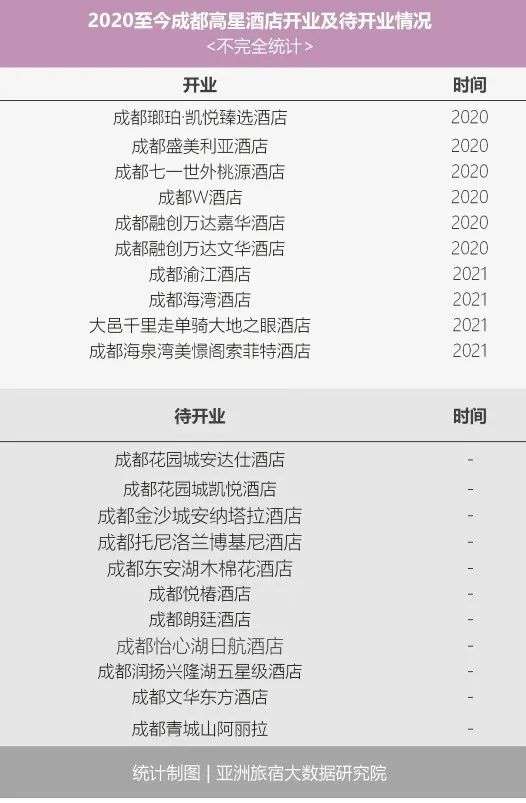 成都 為何成為中國酒店第一城 資訊咖