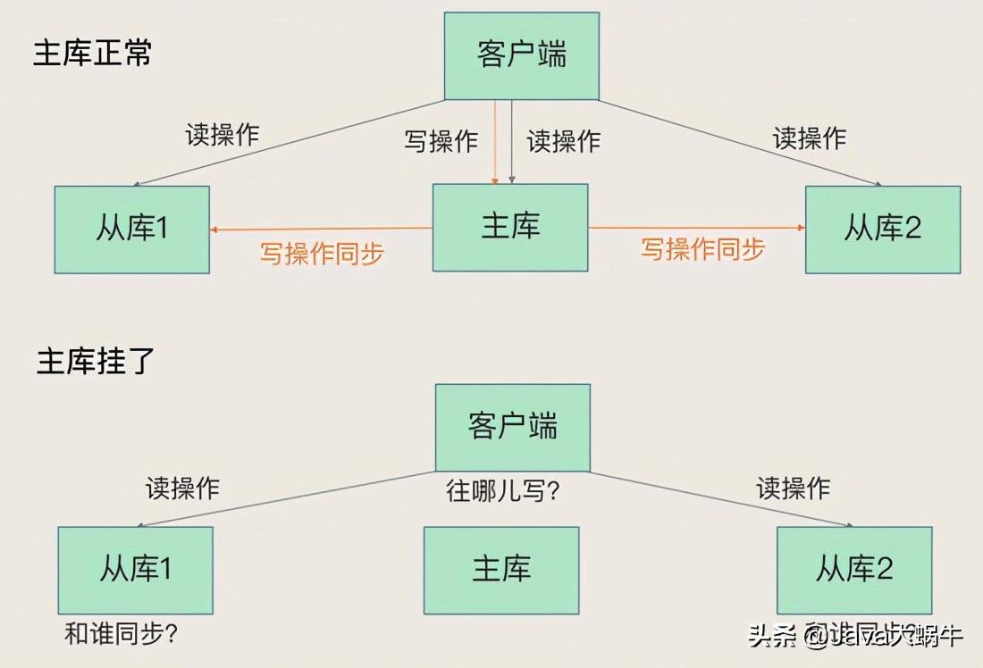 Redis哨兵集群，主从库切换